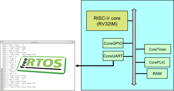 Microsemi Mi-V RISC-V FreeRTOS EPK