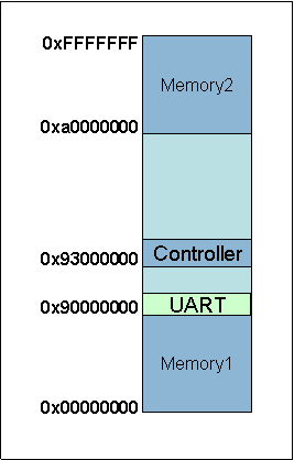 OR1K ucLinux Memory Map
