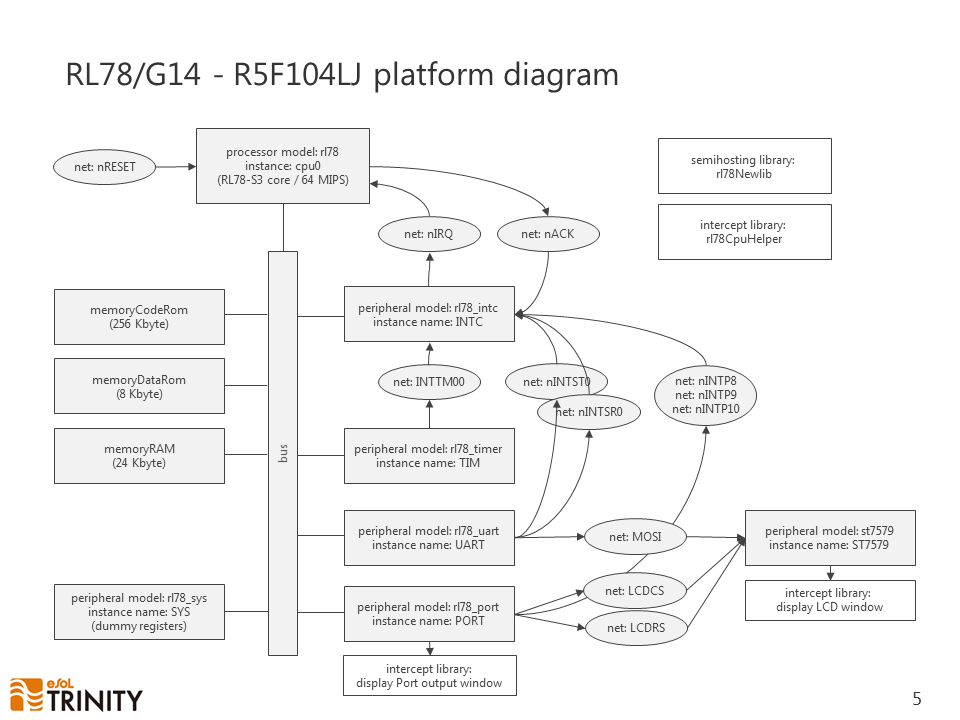 RL78G14 - R5F104LJ platform diagram
