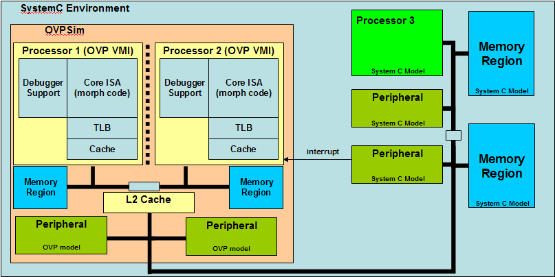 OVP unbelievably fast simulator, free open source models, works well with SystemC, and easy to use...