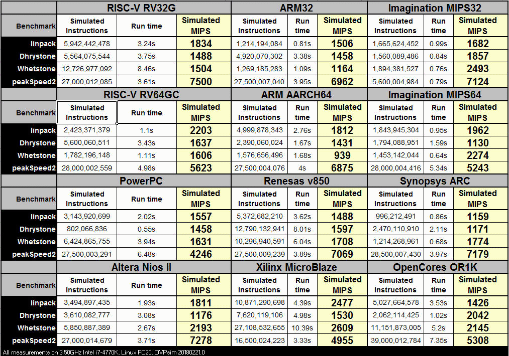 Speed Chart